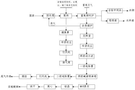 利用含铜、钴、镍低品位固废原料回收铜钴镍的熔炼方法与流程