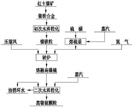 红土镍矿冶炼镍铁连续硫化吹炼生产高镍锍的方法与流程