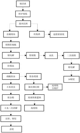 从铜浮渣中回收有价金属的方法与流程