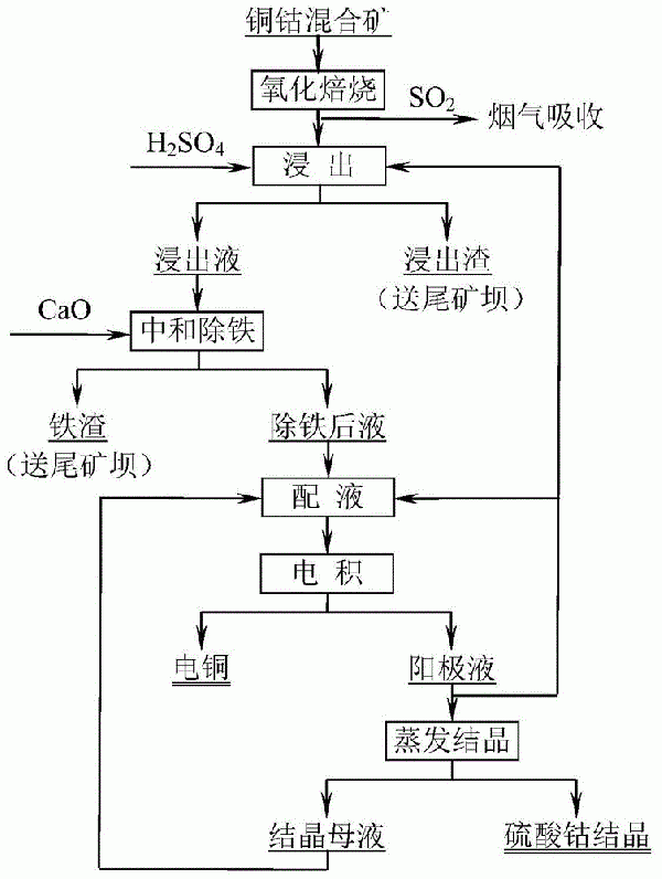 铜钴混合矿精炼方法与流程