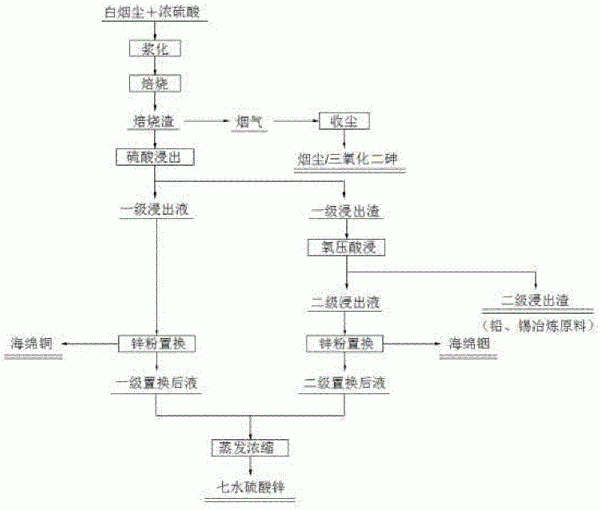 白烟尘有价金属回收的方法与流程