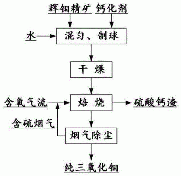 钼精矿二氧化硫辅助钙化焙烧提取三氧化钼的方法与流程