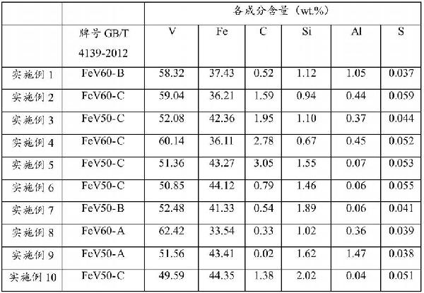 钒渣直接冶炼钒铁的方法及应用与流程