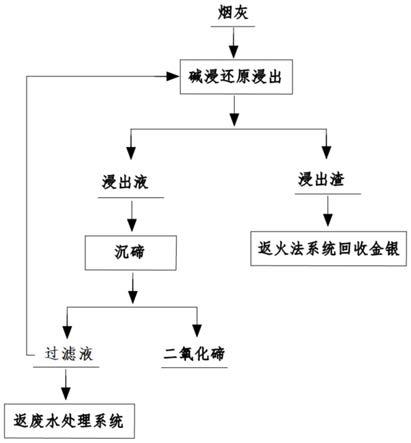 从分银炉吹炼过程产生的烟灰中分离碲的方法与流程