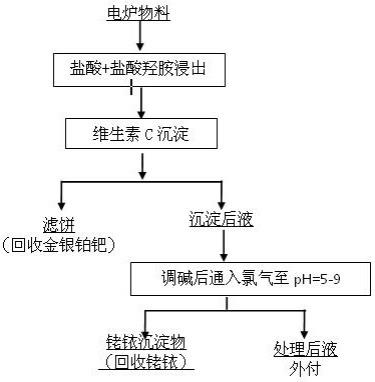 电炉物料中富集贵金属的方法与流程