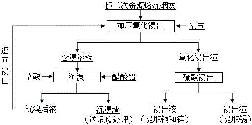 铜二次资源熔炼烟灰的处理方法与流程