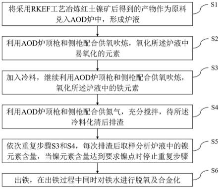 利用AOD炉富集镍的方法与流程