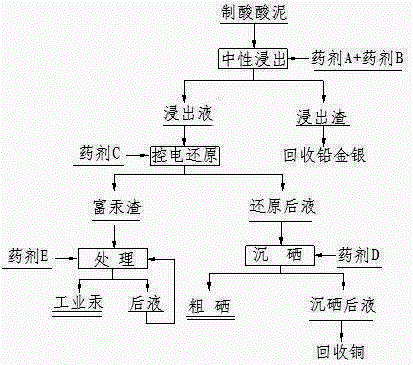 铜冶炼制酸酸泥的湿法处理方法与流程