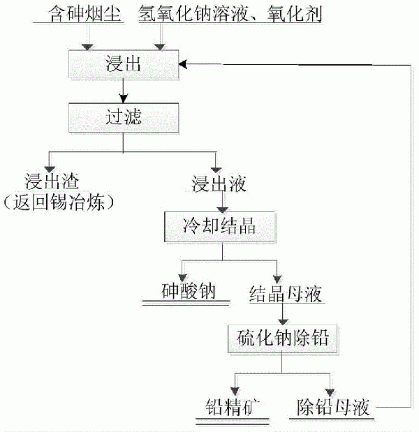 含砷烟尘的脱砷方法与流程