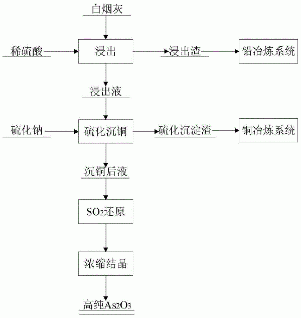 铜冶炼过程中所产含铜砷烟灰综合利用的方法与流程