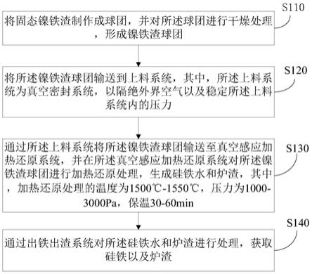 基于真空感应炉镍铁渣冶炼硅铁的方法与流程