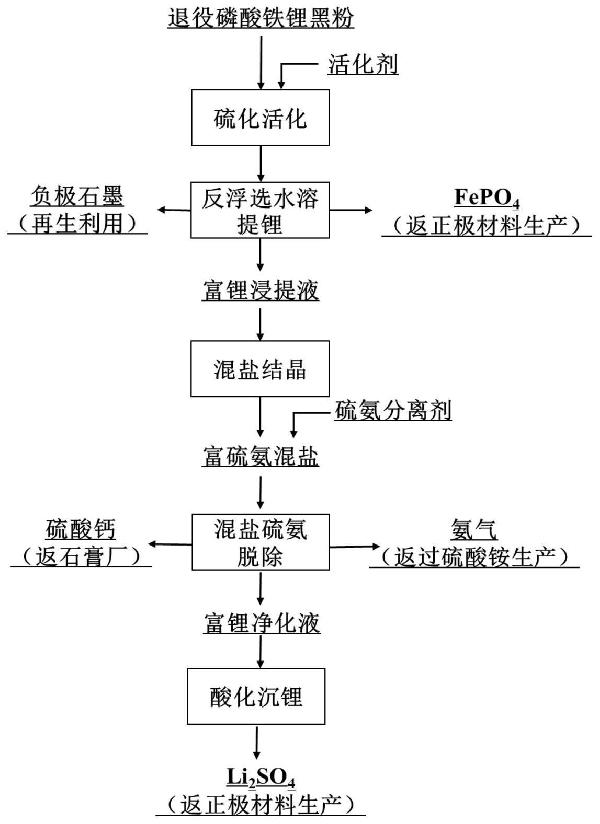 退役磷酸铁锂黑粉全组分精细分离回收的方法