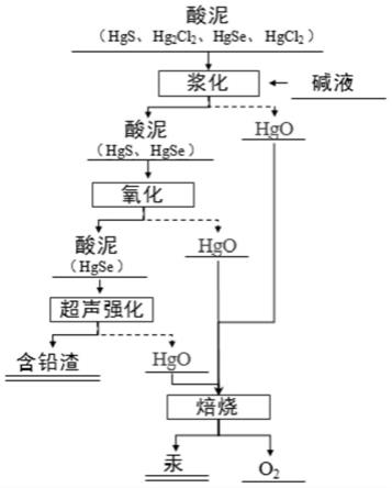 超声强化酸泥中含汞物相定向转变的方法