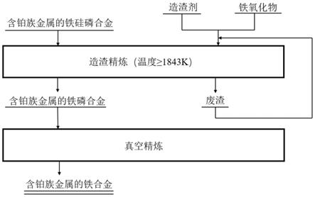 从含铂族金属的铁硅磷合金中去除硅和磷的方法