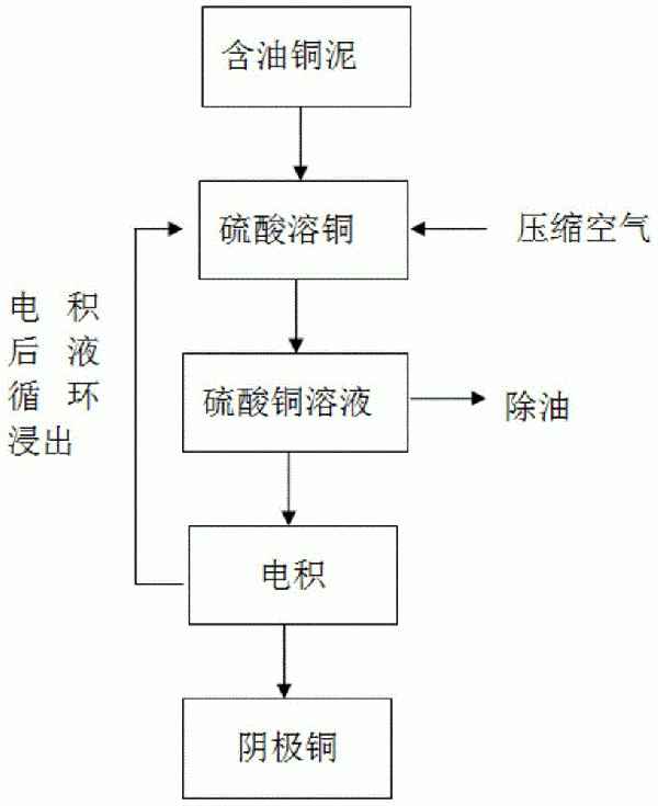 含油铜泥的回收装置和回收方法与流程