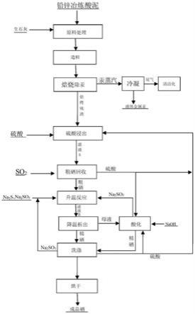 以铅锌冶炼酸泥为原料的湿法提炼精硒工艺的制作方法