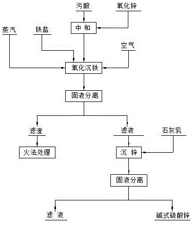 污酸处理方法与流程