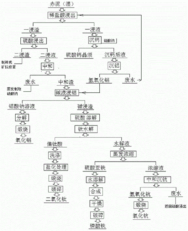 赤泥全湿法综合利用方法与流程