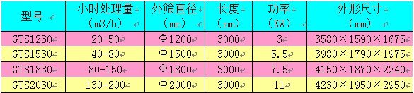 滚筒筛主要技术性指标