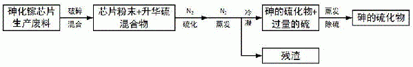 从砷化镓芯片生产废料中制备砷的硫化物的方法与流程