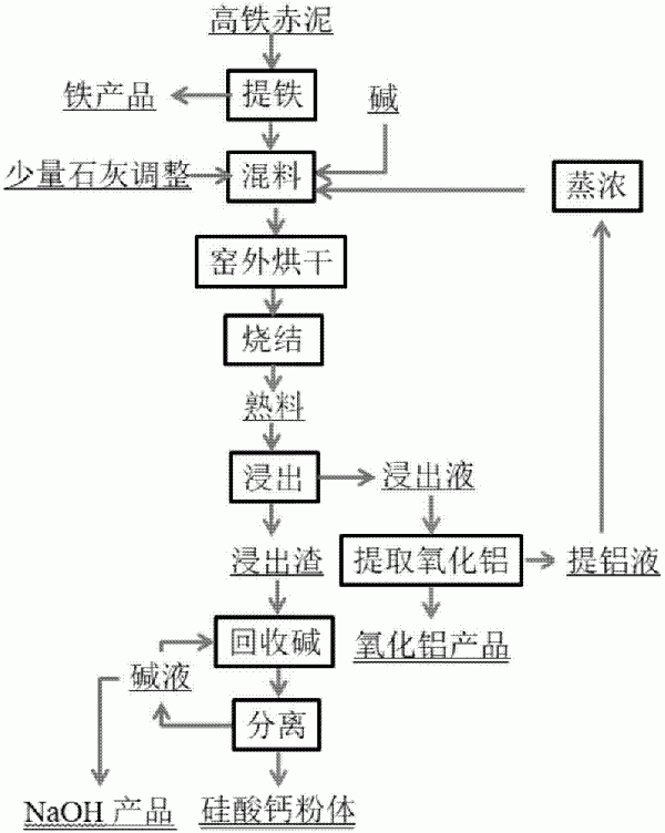 综合利用高铁赤泥的方法与流程