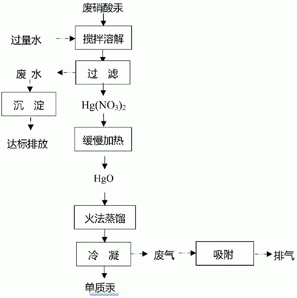 废硝酸汞试剂回收方法与流程