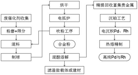 三元催化剂贵金属提取方法与流程