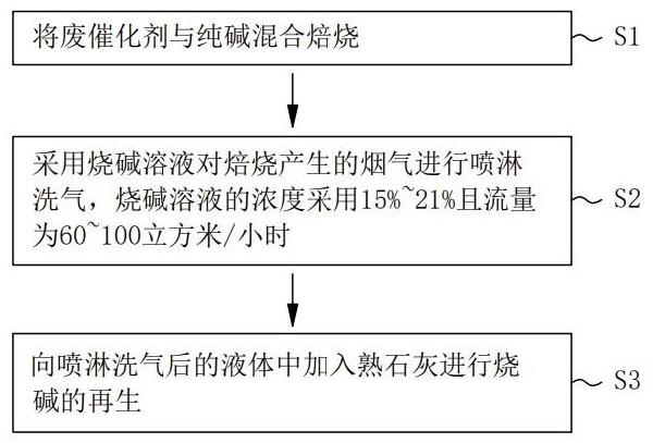 钼和镍废催化剂焙烧废气处理方法与流程