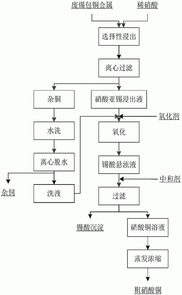 从废弃的锡包铜金属中分离铜、锡的方法与流程