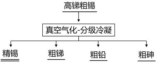 高锑粗锡分离提纯的方法