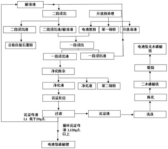 废旧磷酸铁锂电池全组分回收方法与流程