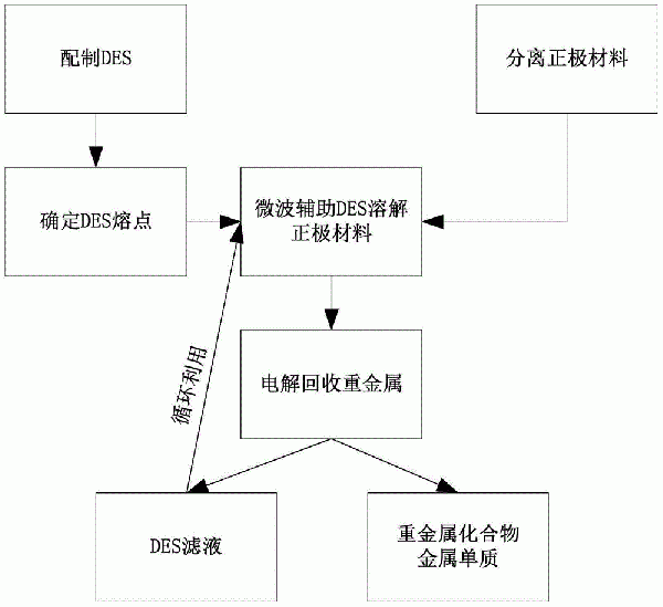 基于微波辅助低共熔溶剂的锂离子电池重金属回收方法与流程