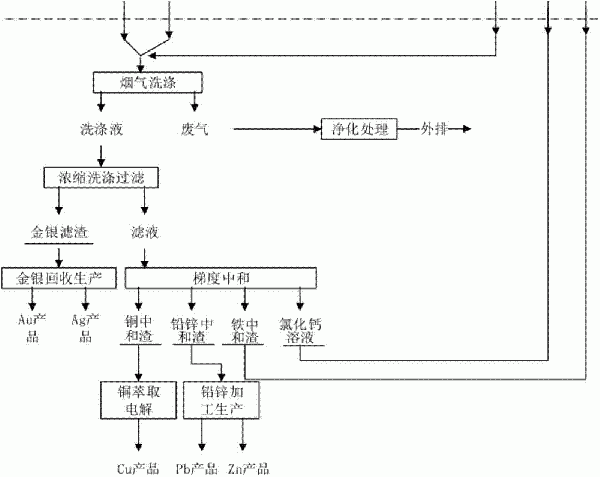 硫化铜生产金属铜或铜化合物的工艺及其系统的制作方法