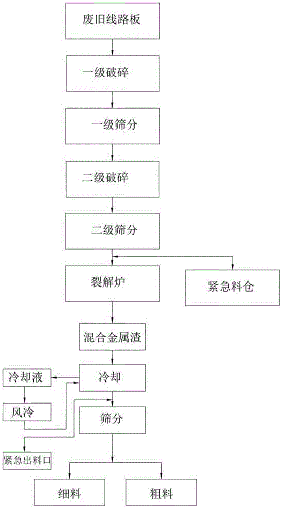 废旧线路板裂解工艺及裂解装置的制作方法