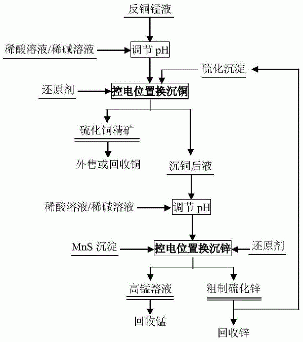 用硫化沉淀控电位置换分离反铜锰液中铜锌锰的方法与流程