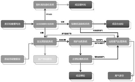 废旧电池回收制取再生铅的方法与流程