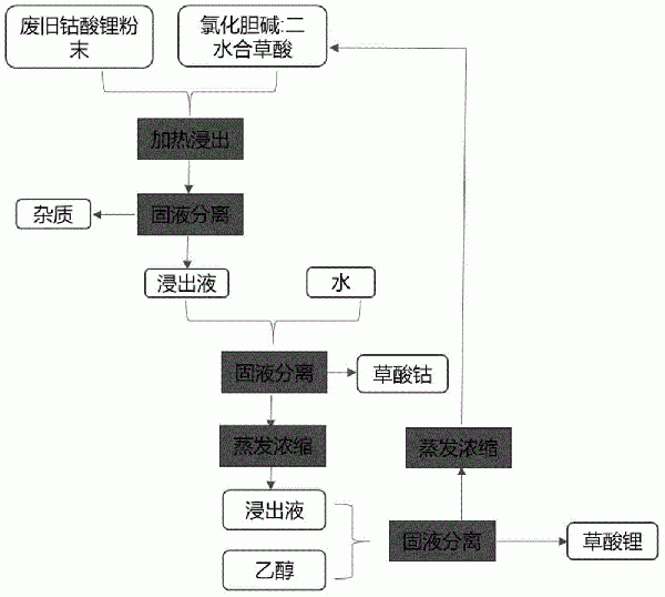 利用低共熔溶剂回收废旧钴酸锂电池正极材料中钴、锂的方法与流程