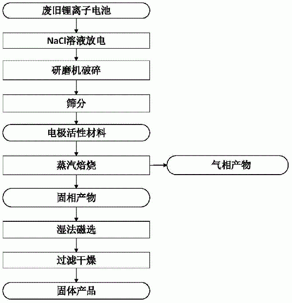 利用水蒸气高效还原回收废旧锂电池的处置方法与流程