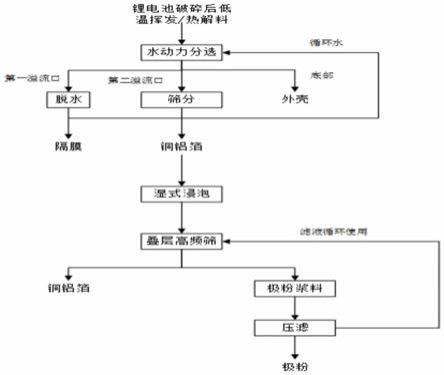 废旧锂离子电池破碎料水动力分选及湿法剥离工艺的制作方法