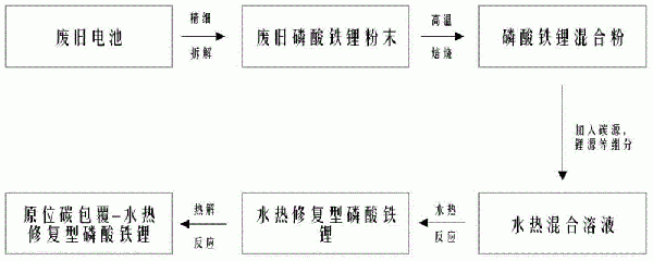 废旧电池中磷酸铁锂正极材料的修复再生方法与流程