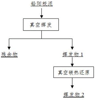 铅阳极泥脱除砷的方法与流程