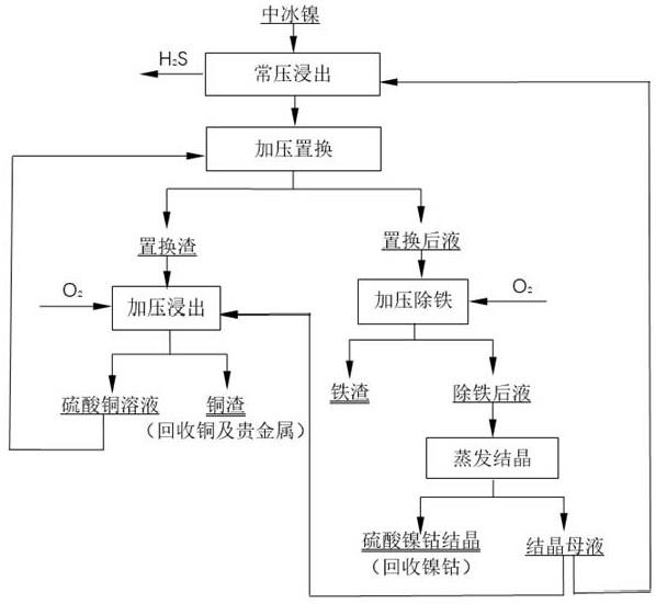 硫酸铜循环浸出中冰镍回收有价金属的方法与流程