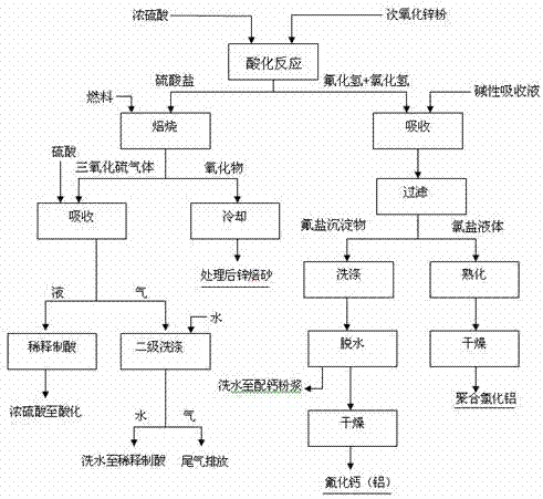 脱除次氧化锌中氟氯及有机物的方法及装置与流程