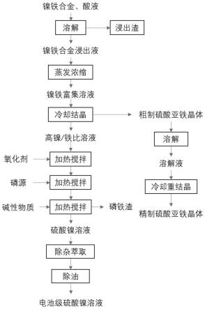 从镍铁合金中分离提取镍和铁的方法与流程