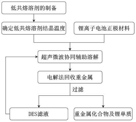 用于回收锂电池正极材料的低共熔溶剂及方法