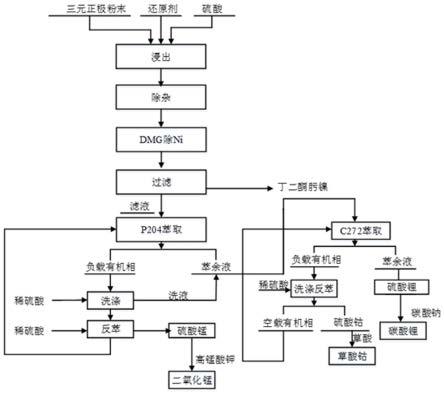 从废旧三元锂电池中分离回收镍钴锰锂的方法