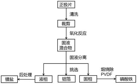 从磷酸铁锂废旧电池中回收得到高纯磷酸铁的方法