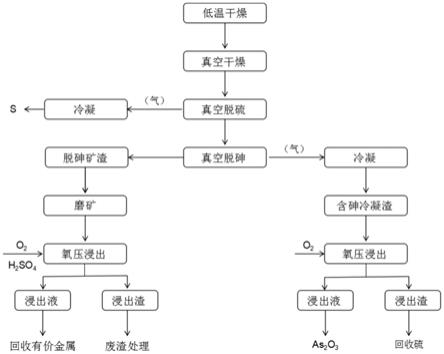 含砷废渣资源化利用的处理方法与流程