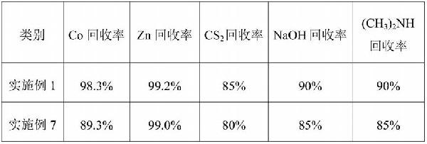 绿钴渣的回收工艺的制作方法