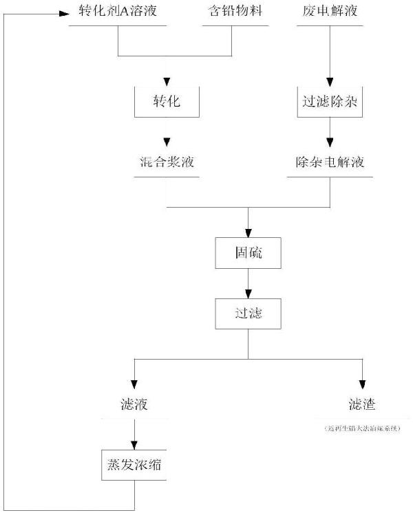 废铅蓄电池电解液资源化利用的方法与流程